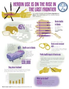 an infographic with text "heroin use is on the rise in the last frontier. The number of people reporting heroin dependence or abuse in the United States more than doubled between 2007 and 2013. Between 2010 to 2013 45% of people in the U.S. who used heroin were also abuseing or addicted to prescription opioid painkillers. Heroin deaths in Alaska from 2008 to 2013 the number of heroin-associated deaths more than tripled. The number of Medicaid health care services payment requests for heroin poisoning increased almost ten-fold from 2004 to 2013. Health care in Alaska Inpatient hospital discharge rates coded for heroin poisoning increased six-fold from 2010 to 2012. Average inpatient costs: $30,000 From 2009 to 2013 in Alaska heroin arrests increased 140% from 64 to 151. The amount of heroin seized in Alaska has increased 18-fold from 3 pounds in 2009 to 55 pounds in 2013. Public health impact of heroin use: deaths, higher health care costs due to substance abuse treatment and long-term health problems such as liver, kidney, cardiovascular, and arthritic diseases, increased transmission of HIV and hepatitis C virus because of people sharing needles, increased crime, decreased stability in families and communities Drug abuse treatment the number of treatment admission for patients form 21 to 29 years old who report heroin as their primary substance of choice increased y 74% between 2009-2010 and 2012-2013 what can be done? reduce addiction by recognition and treatment, reverse the life-threatening effects of overdose, prevent dependence on opioid drugs. want to learn more? HTTP://www.epi.alaska.gov/bulletins/docs/rr2015_01.pdf