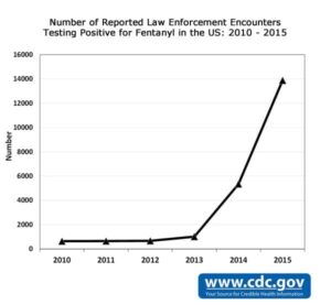 a line graph of "number of reported law enforcement encounters testing positive for fentanyl in the US: 2010-2015" the horizontal axis shows years 202-205. The vertical axis shows "number" ranges spaced at 200 intervals from 0-16000 the graph spikes from 2013-2015 peaking at 14000 in 2015